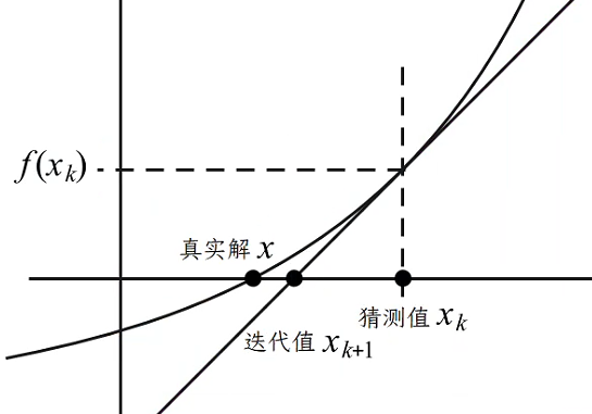 牛顿迭代法图示