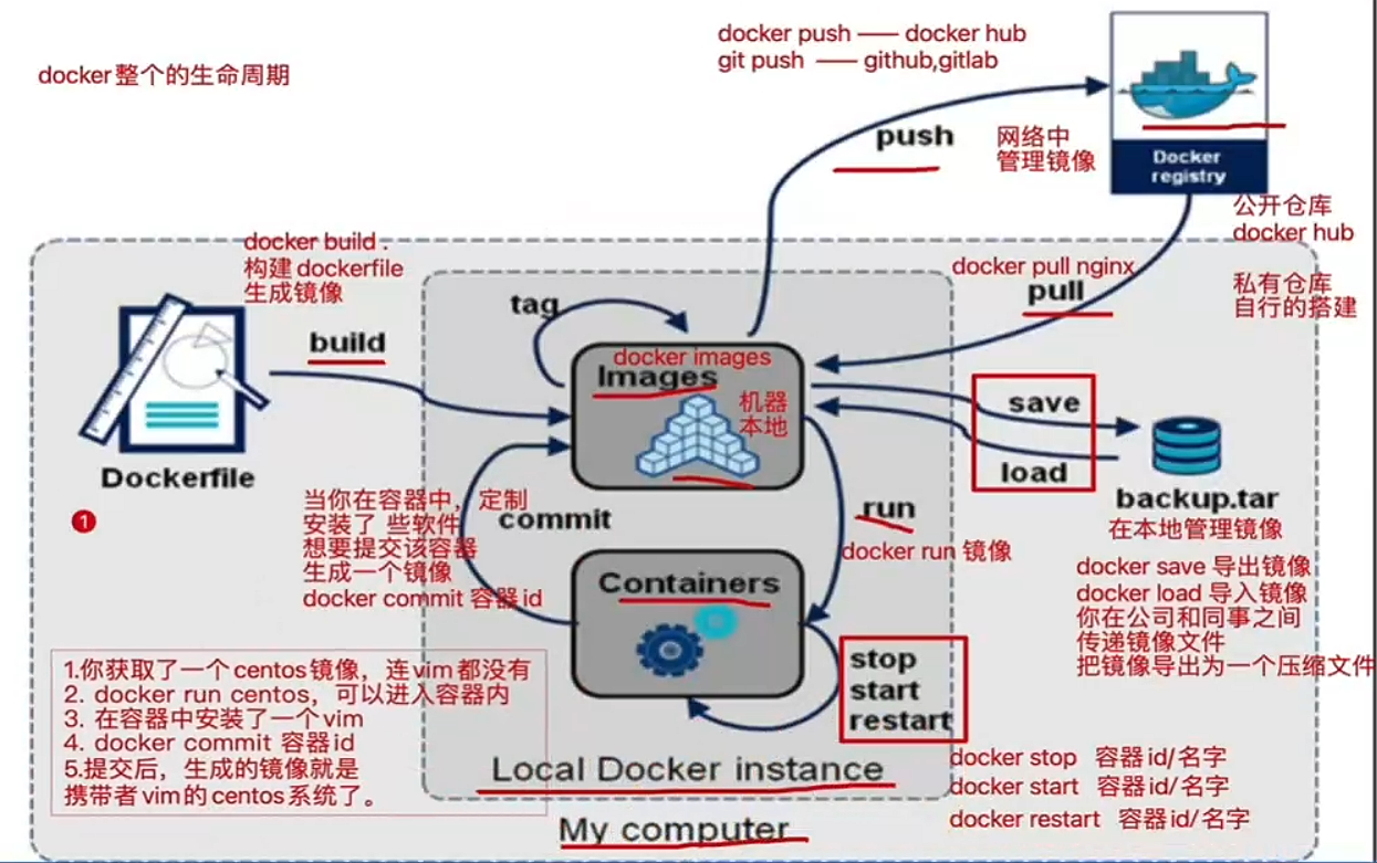 Docker Life Cycle