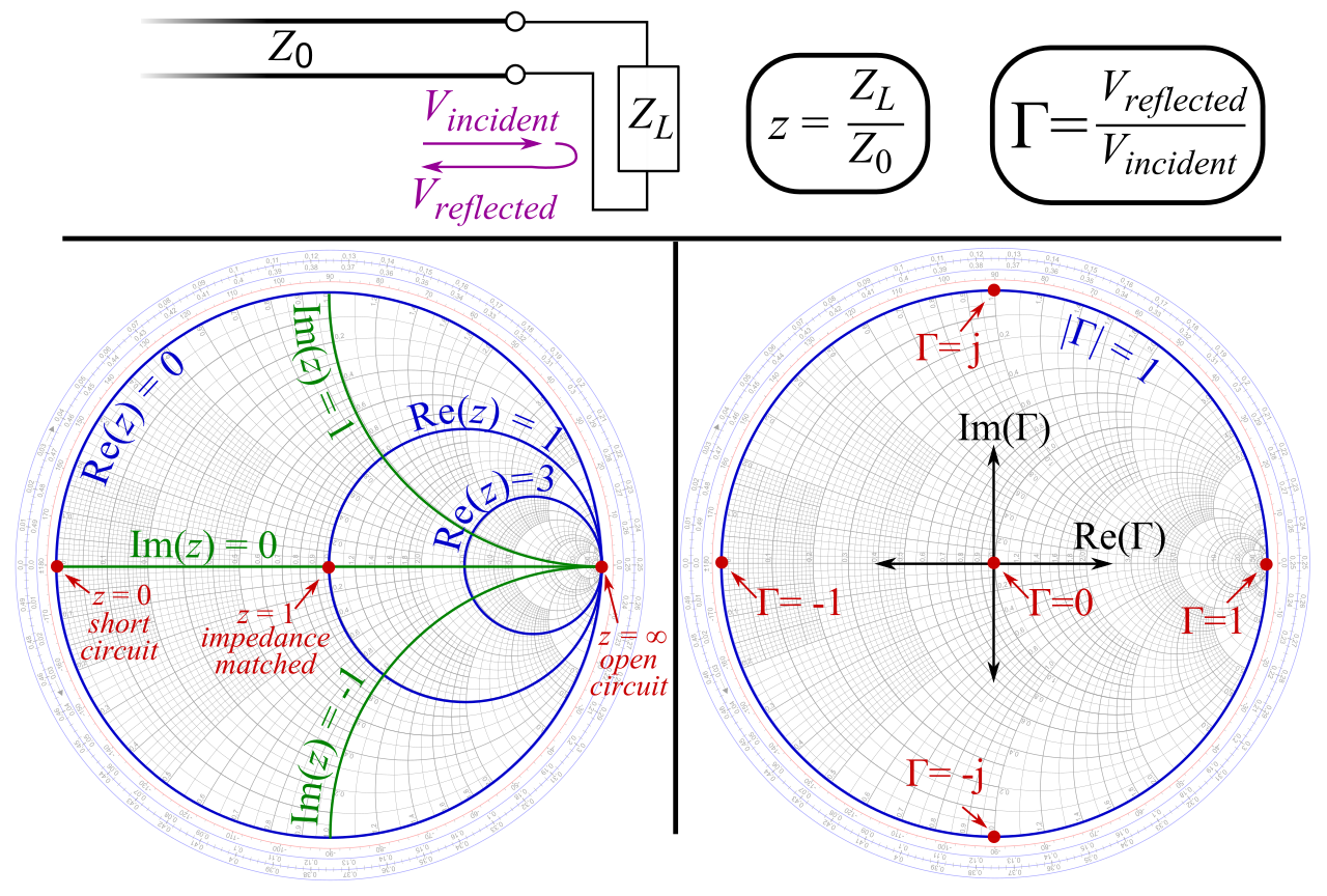 Smith Chart Explanation