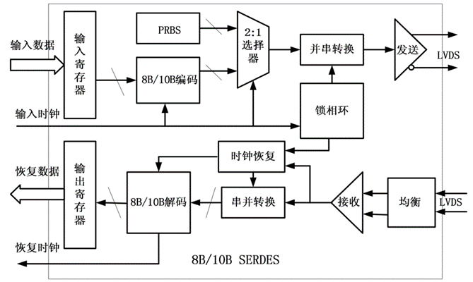 8B/10B SERDES模型