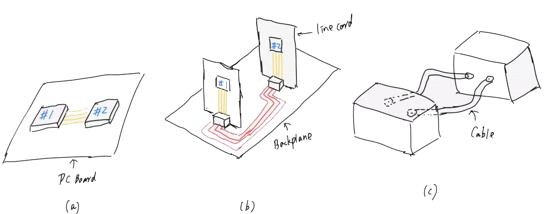 (a) Chip2Chip (b) Board2Board (c) Box2Box