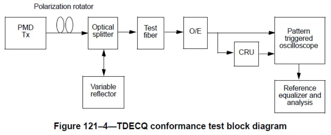 TDECQ 测试框架