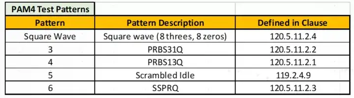 IEEE802.3bs对于PAM4信号的测试码型要求