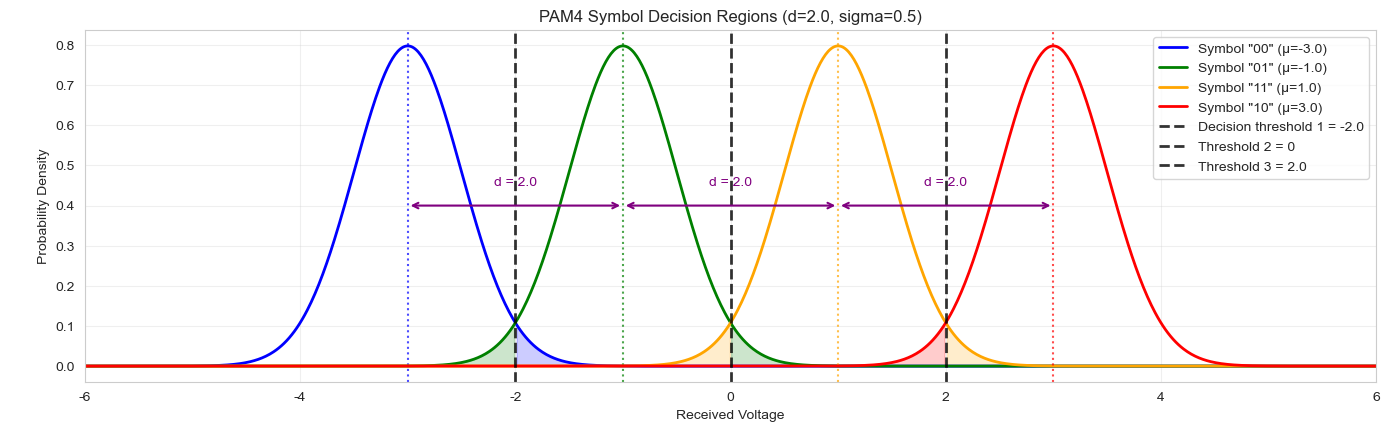 PAM4 误码